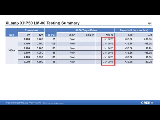 XLamp XHP50 LM-80 Testing Summary