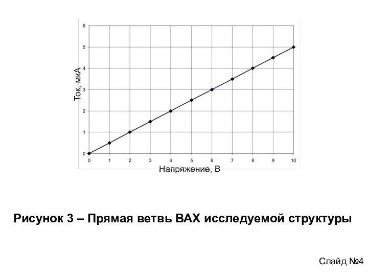 Слайд №4 Рисунок 3 – Прямая ветвь ВАХ исследуемой структуры