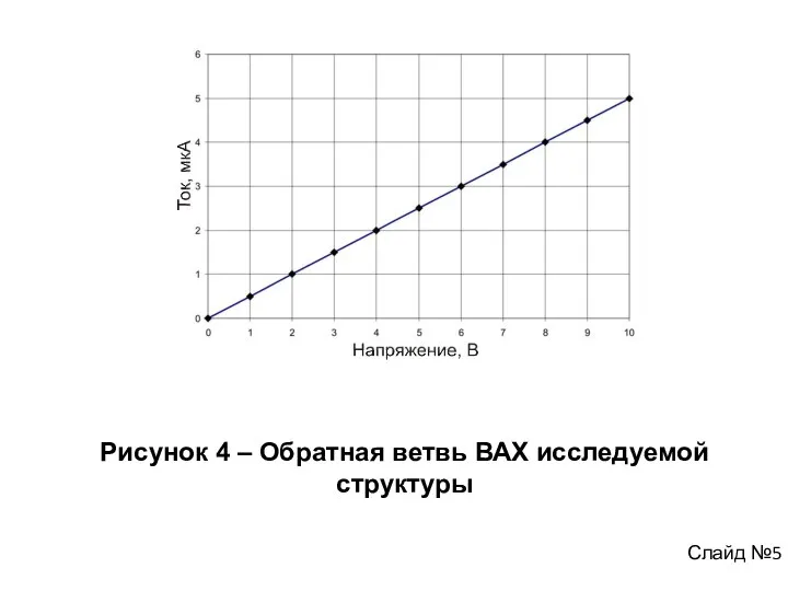 Рисунок 4 – Обратная ветвь ВАХ исследуемой структуры Слайд №5