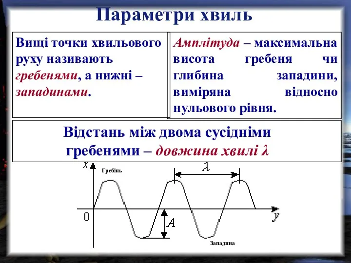 Параметри хвиль