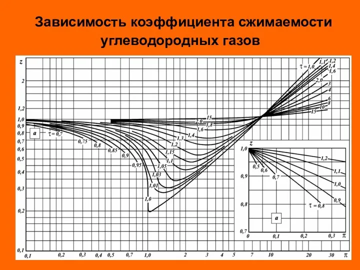 Зависимость коэффициента сжимаемости углеводородных газов