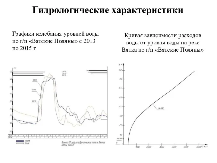 Гидрологические характеристики Графики колебания уровней воды по г/п «Вятские Поляны» с