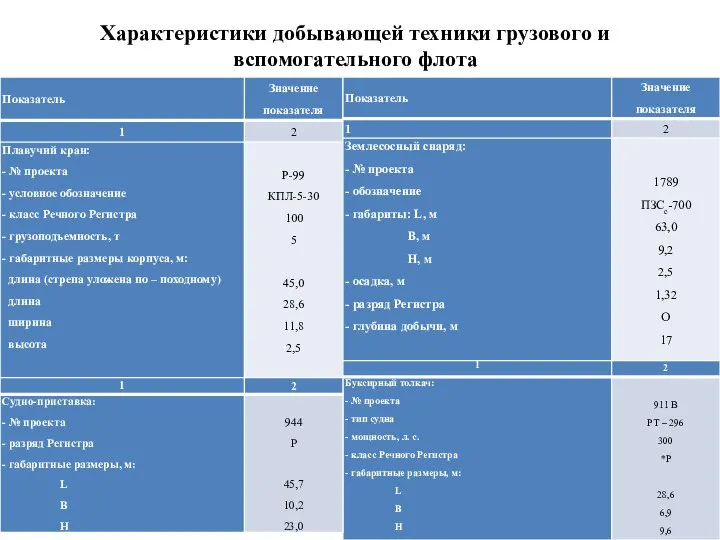 Характеристики добывающей техники грузового и вспомогательного флота