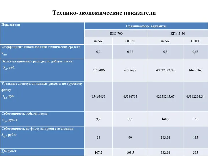 Технико-экономические показатели