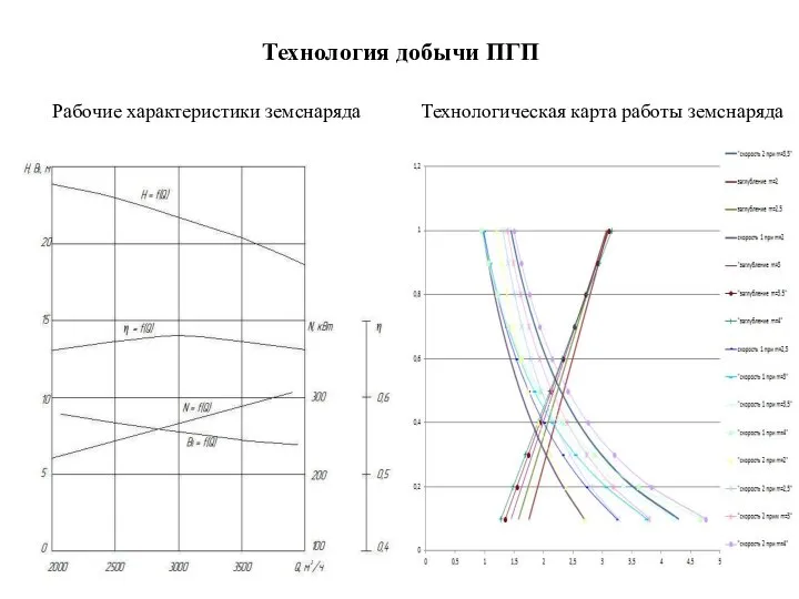 Технология добычи ПГП Рабочие характеристики земснаряда Технологическая карта работы земснаряда