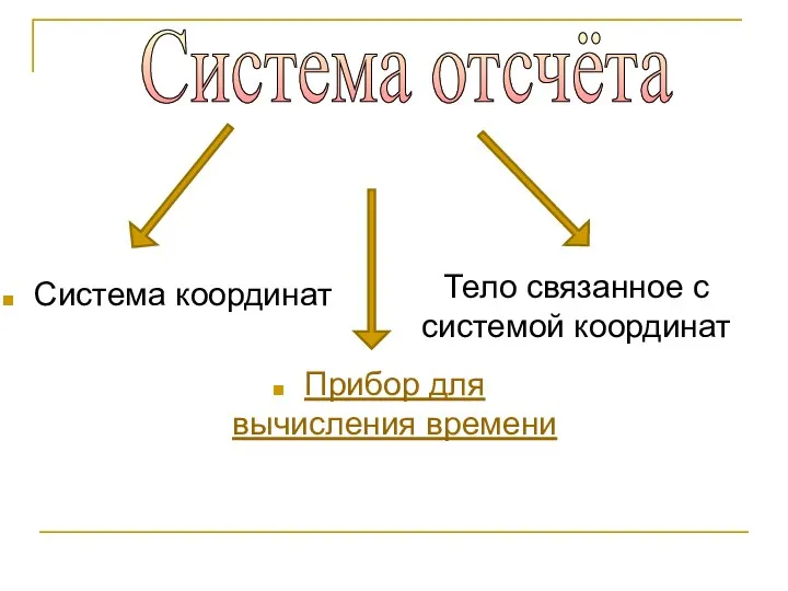 Система отсчёта Прибор для вычисления времени Система координат Тело связанное с системой координат