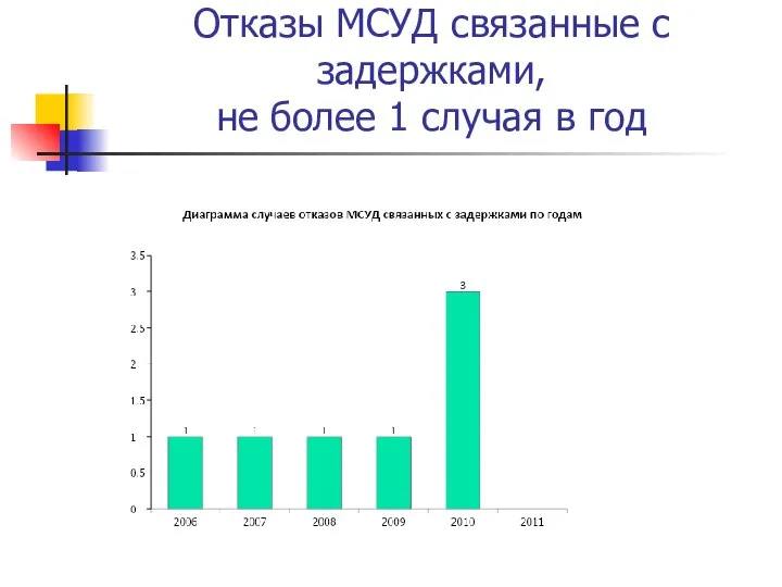 Отказы МСУД связанные с задержками, не более 1 случая в год