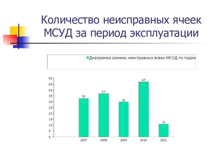 Количество неисправных ячеек МСУД за период эксплуатации