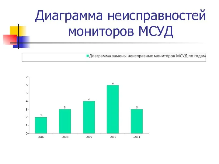 Диаграмма неисправностей мониторов МСУД