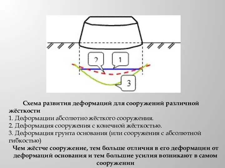 Схема развития деформаций для сооружений различной жёсткости 1. Деформации абсолютно жёсткого