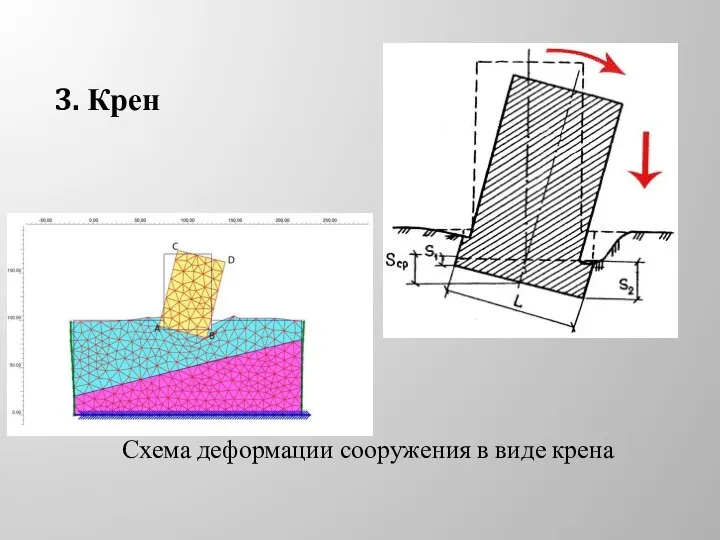 3. Крен Схема деформации сооружения в виде крена