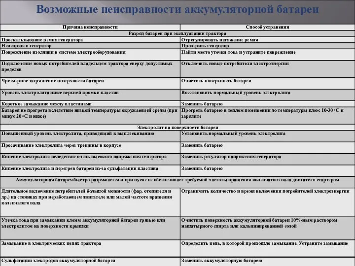 Возможные неисправности аккумуляторной батареи