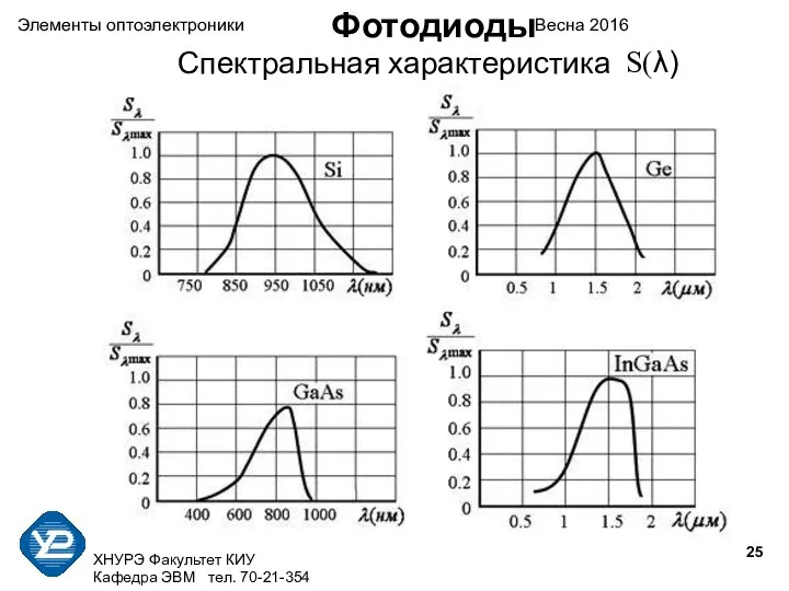 ХНУРЭ Факультет КИУ Кафедра ЭВМ тел. 70-21-354 Элементы оптоэлектроники Весна 2016 Спектральная характеристика S(λ) Фотодиоды