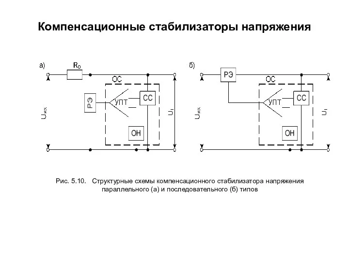 Компенсационные стабилизаторы напряжения Рис. 5.10. Структурные схемы компенсационного стабилизатора напряжения параллельного (а) и последовательного (б) типов