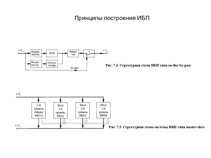 Принципы построения ИБП Рис. 7.4. Структурная схема ИБП типа on-line by-pass