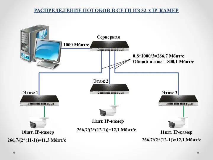 1000 Мбит/с Этаж 3 Этаж 2 Этаж 1 10шт. IP-камер 11шт.