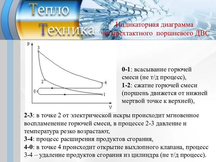 Индикаторная диаграмма четырехтактного поршневого ДВС 2-3: в точке 2 от электрической