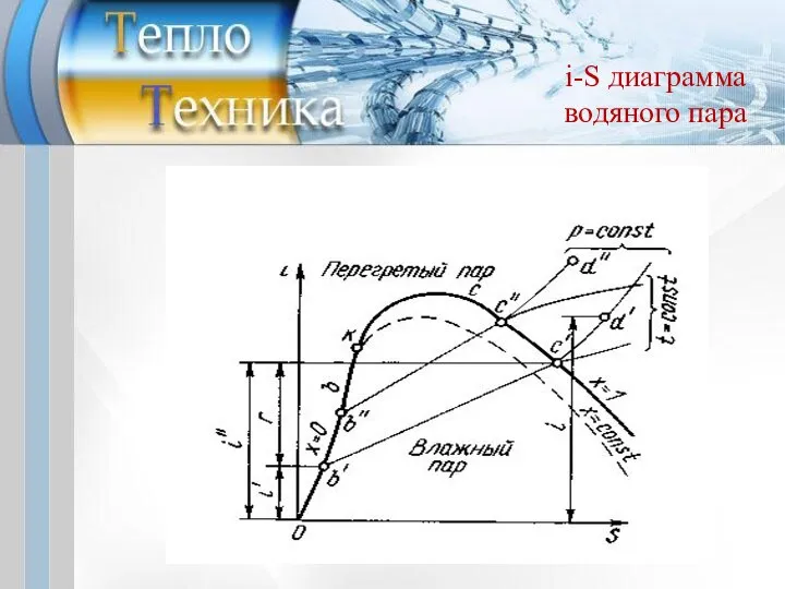 i-S диаграмма водяного пара