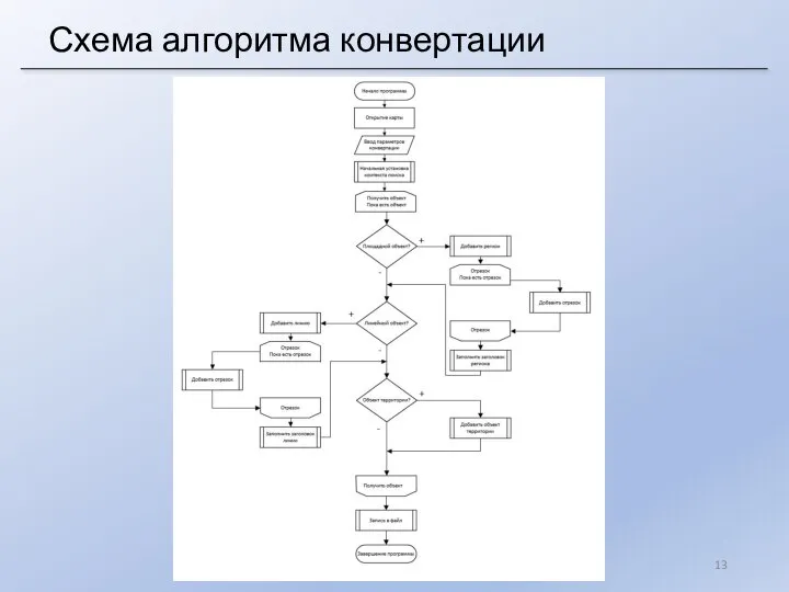 Схема алгоритма конвертации