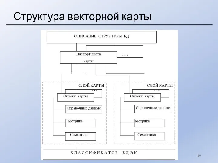 Структура векторной карты