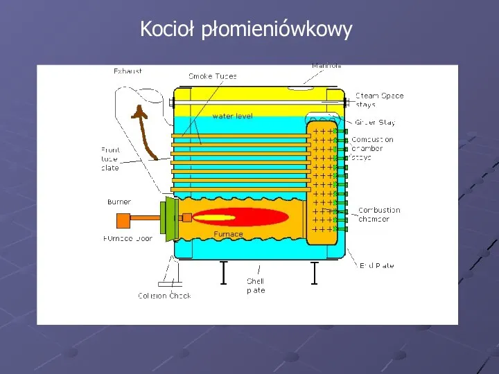 Kocioł płomieniówkowy