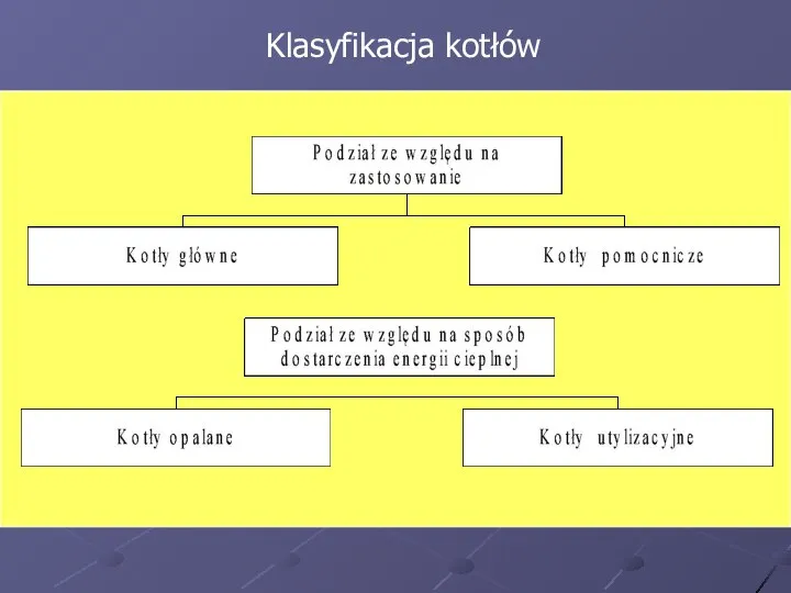 Klasyfikacja kotłów