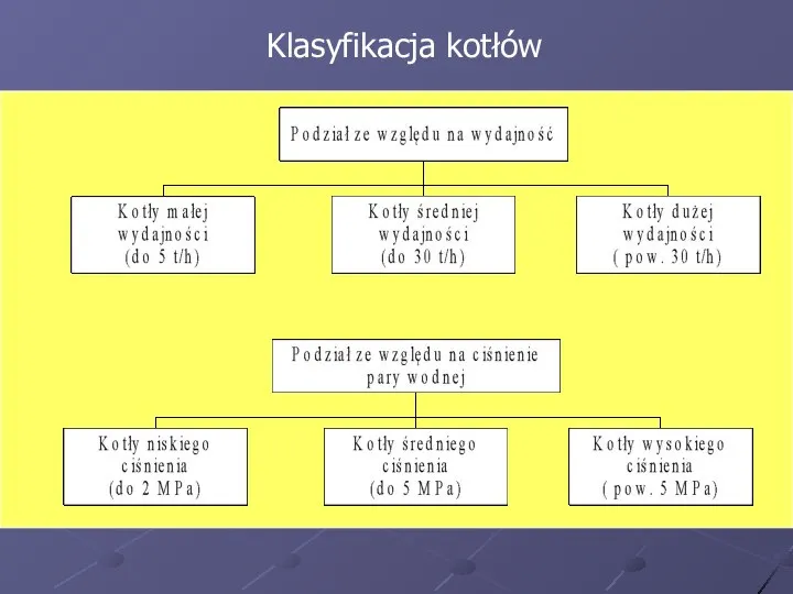 Klasyfikacja kotłów