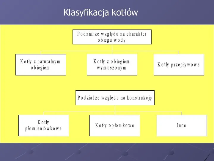 Klasyfikacja kotłów