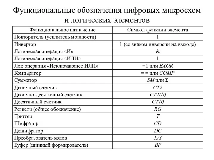 Функциональные обозначения цифровых микросхем и логических элементов