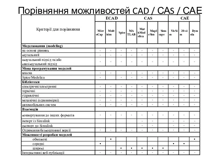 Порівняння можливостей CAD / САS / САЕ