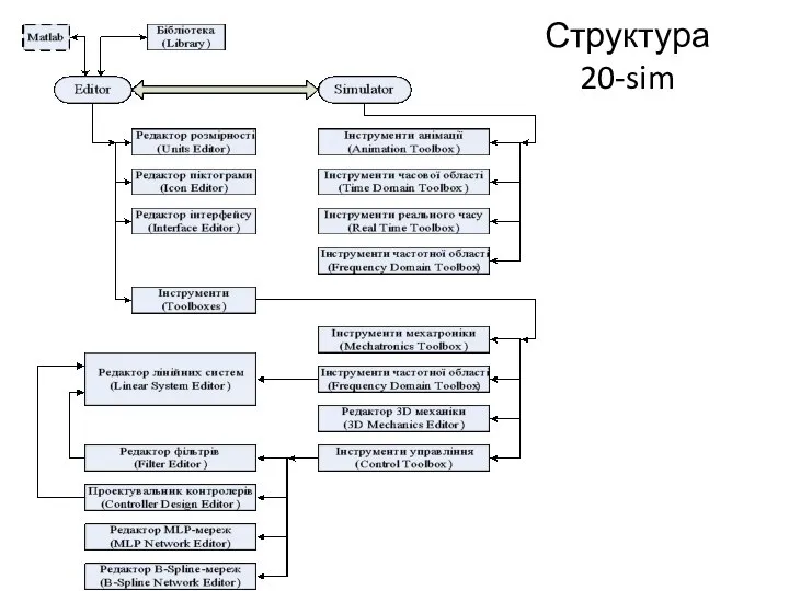 Структура 20-sim