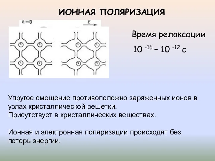 ИОННАЯ ПОЛЯРИЗАЦИЯ Упругое смещение противоположно заряженных ионов в узлах кристаллической решетки.