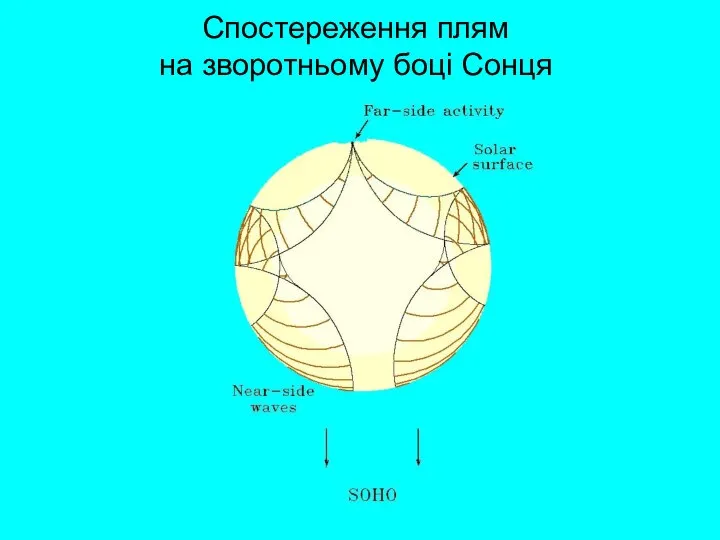 Спостереження плям на зворотньому боці Сонця