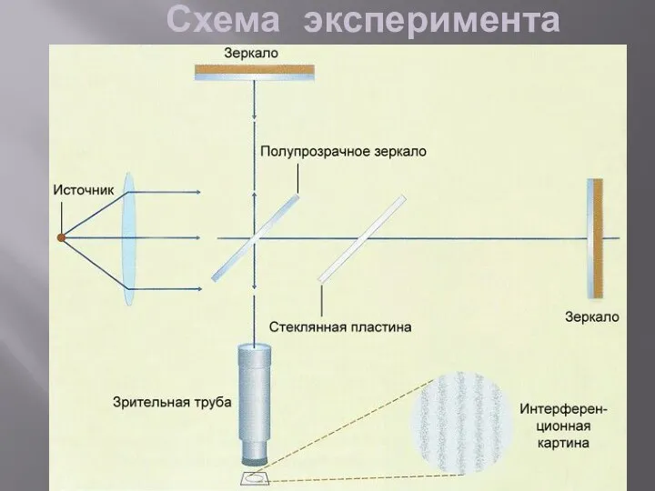 Схема эксперимента