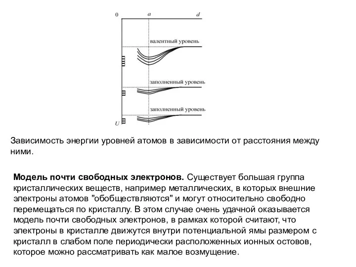 Зависимость энергии уровней атомов в зависимости от расстояния между ними. Модель
