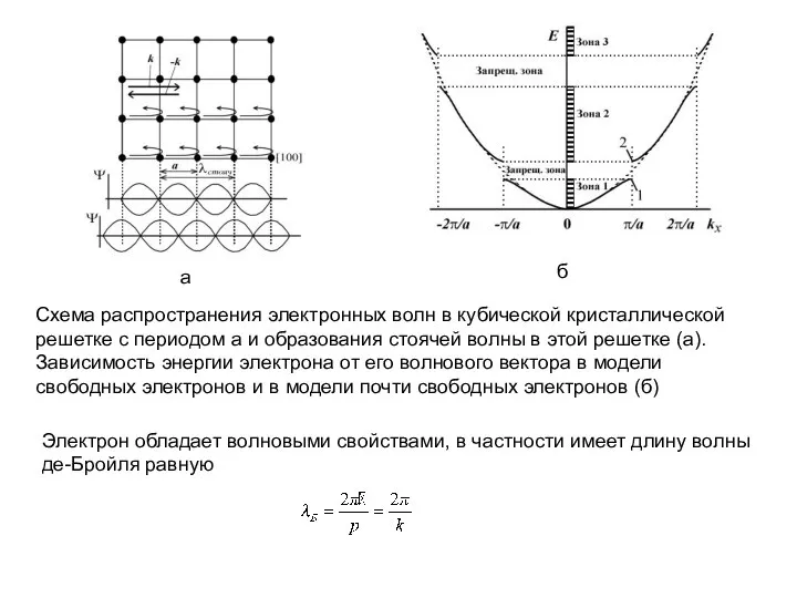 a б Схема распространения электронных волн в кубической кристаллической решетке с