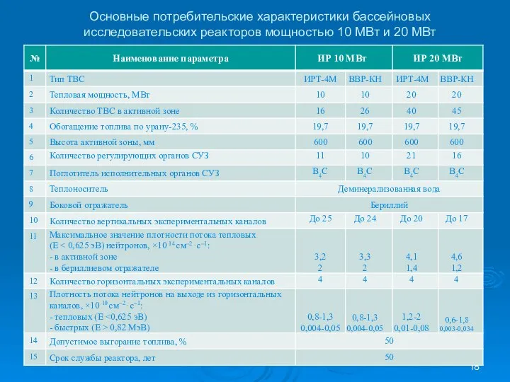 Основные потребительские характеристики бассейновых исследовательских реакторов мощностью 10 МВт и 20 МВт