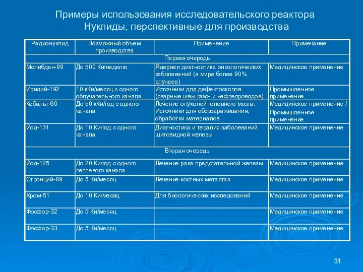 Примеры использования исследовательского реактора Нуклиды, перспективные для производства