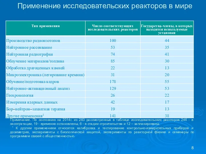 Применение исследовательских реакторов в мире Примечание. По состоянию на 2014г. из