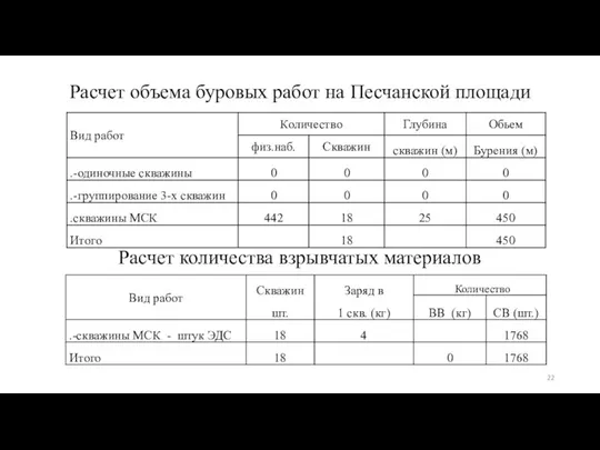 Расчет объема буровых работ на Песчанской площади Расчет количества взрывчатых материалов