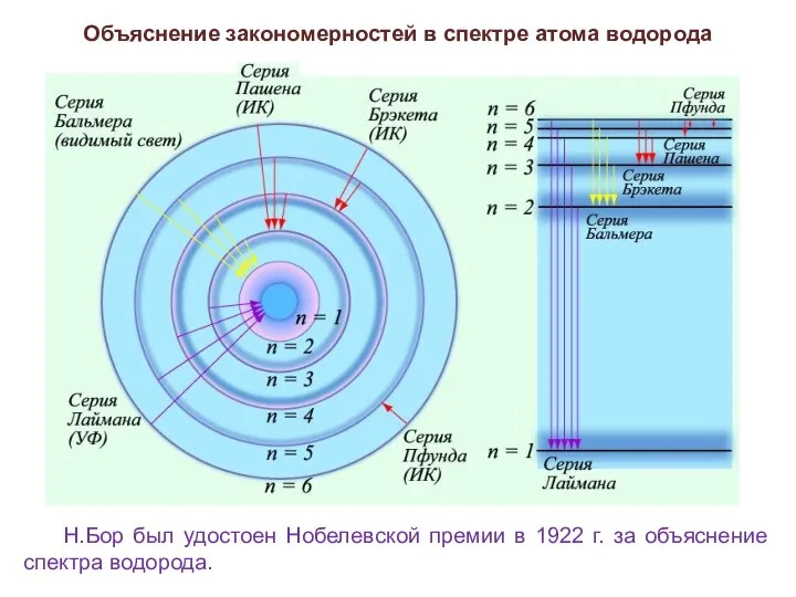 Объяснение закономерностей в спектре атома водорода Н.Бор был удостоен Нобелевской премии