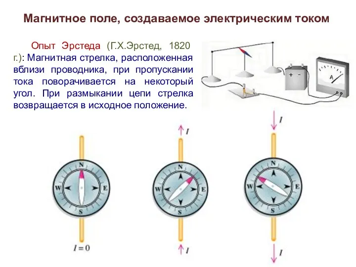 Магнитное поле, создаваемое электрическим током Опыт Эрстеда (Г.Х.Эрстед, 1820 г.): Магнитная