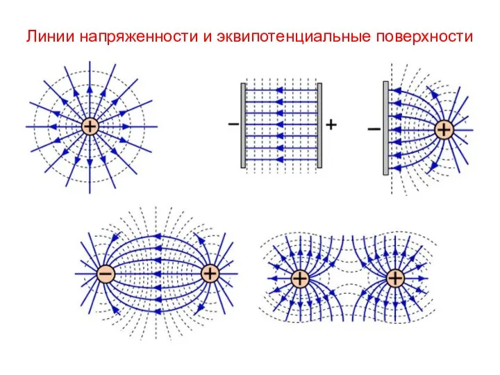 Линии напряженности и эквипотенциальные поверхности