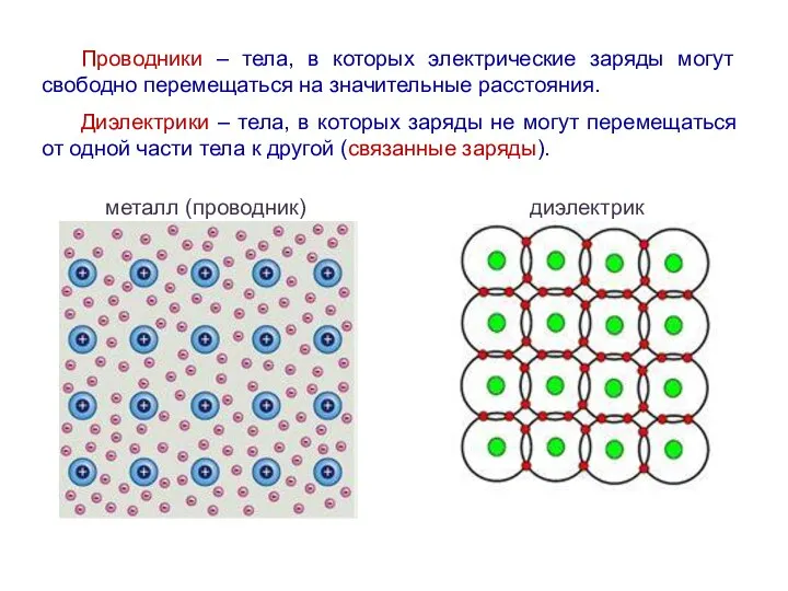 Проводники – тела, в которых электрические заряды могут свободно перемещаться на