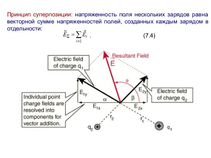 Принцип суперпозиции: напряженность поля нескольких зарядов равна векторной сумме напряженностей полей,
