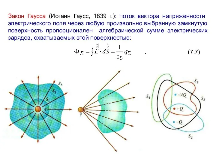 Закон Гаусса (Иоганн Гаусс, 1839 г.): поток вектора напряженности электрического поля