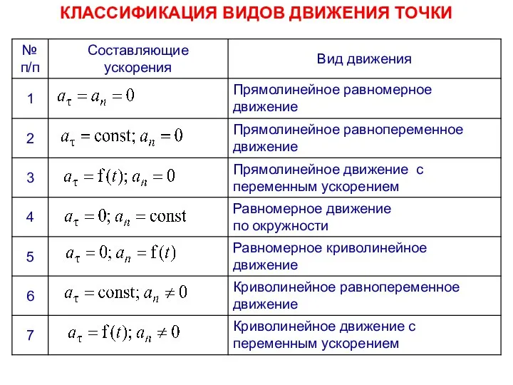 КЛАССИФИКАЦИЯ ВИДОВ ДВИЖЕНИЯ ТОЧКИ