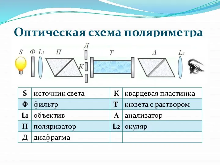 Оптическая схема поляриметра