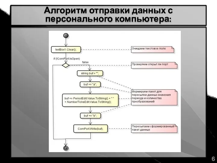 Алгоритм отправки данных с персонального компьютера: