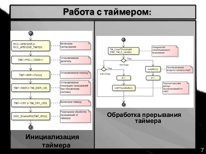 Работа с таймером: Инициализация таймера Обработка прерывания таймера